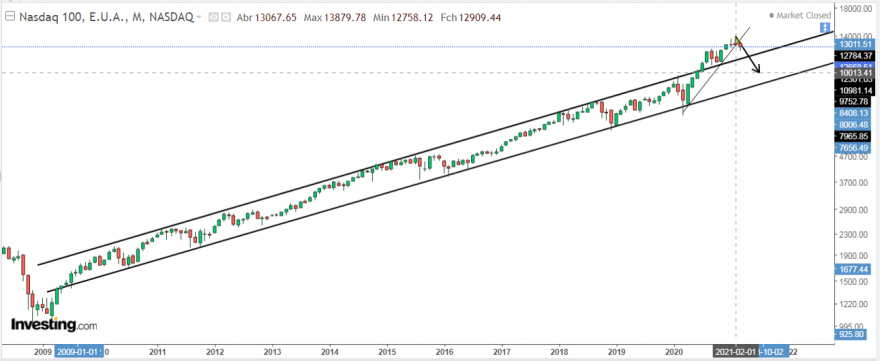 Nasdaq 100 Semanal em escala logarítmica.PNG