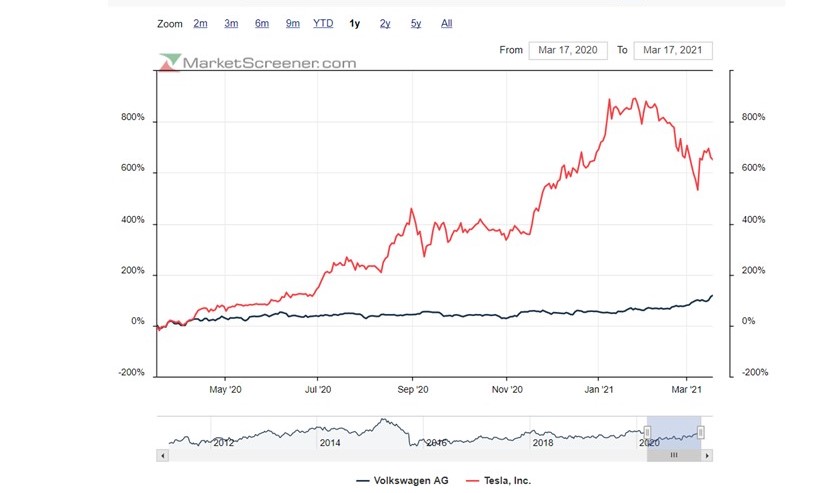 Comparação performance VW e Tesla ou quando achava que VW estava a a valorizar depressa demais.jpg