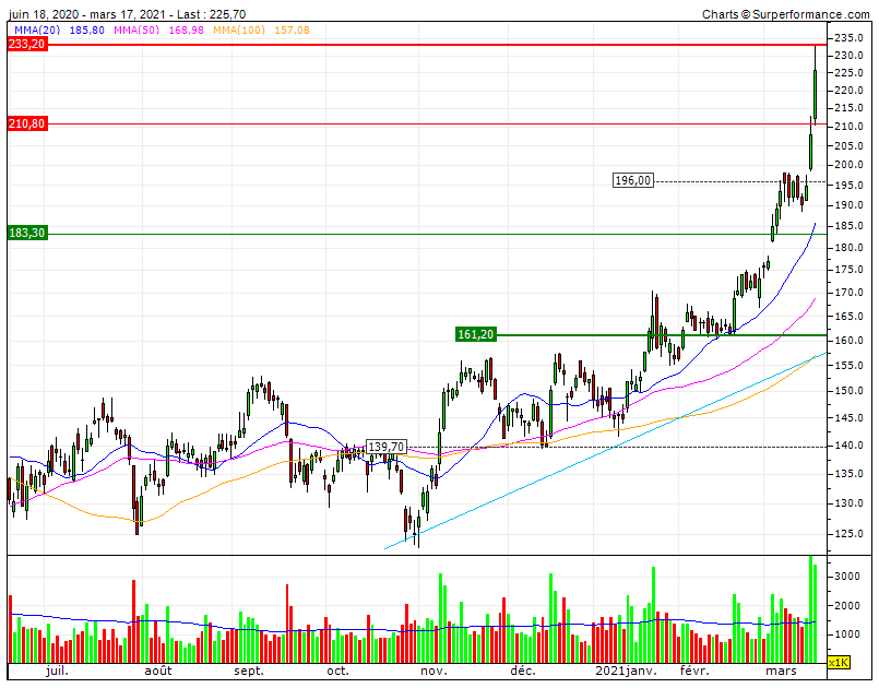 VW triple Bull na eletrificação máx de 5 anos valorização de 100% desde Novembro deve lateralizar CP entre 225 e 250.gif