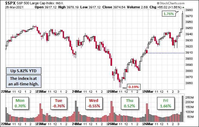 S&P500 máximos de sempre e máximos do Bull já com 12 meses mas com teste EXIGENTE nos 4000 PONTOS.png