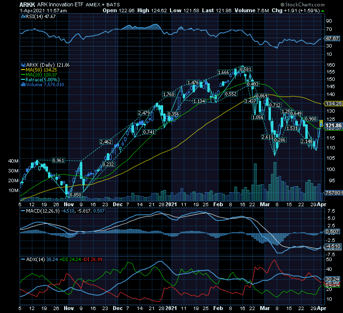 ARKK  se superar a MMS20 potencia a inversão CP e poderia ser sinal da inversão CP do S&P500 e do Compx.png