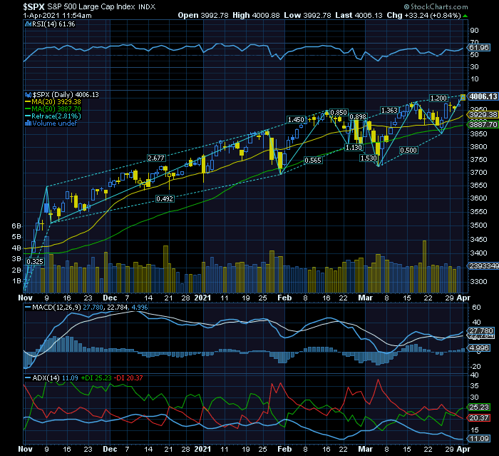 S&P 500 a Luta continua para superar os 4000.png