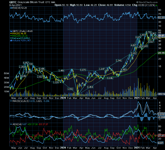 Grayscale up and away num trust que corporiza um mega depósito de Bitcoins.png