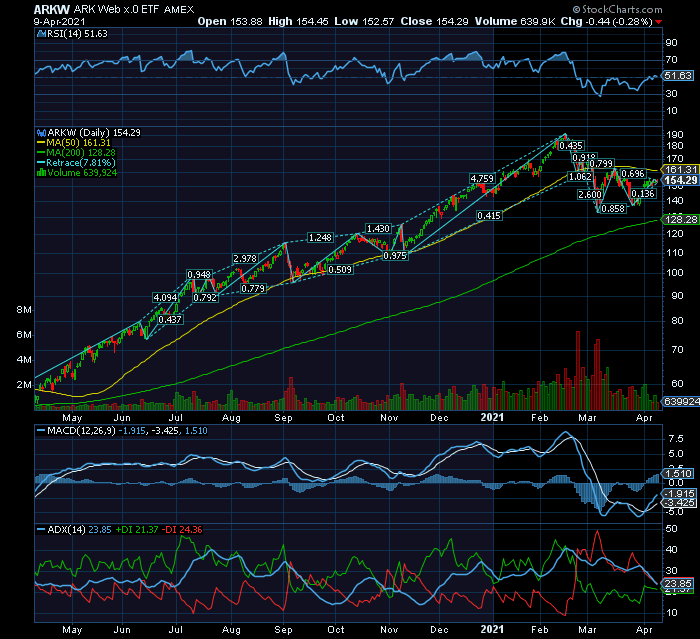 Etf ARKW forma simpática de numa posição modesta deter ativos especulativos APENAS MANTER EM BULL MARKETS.png