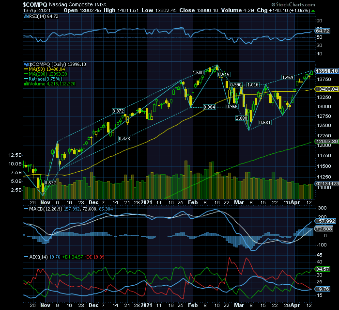 NASDAQ compx APENAS se o IPO Coinbase resultar em grande é que os 14000 pontos vão ser superados esta semana. O S&P500 depende desse mesmo sucesso para passar os 4200 pontos.png