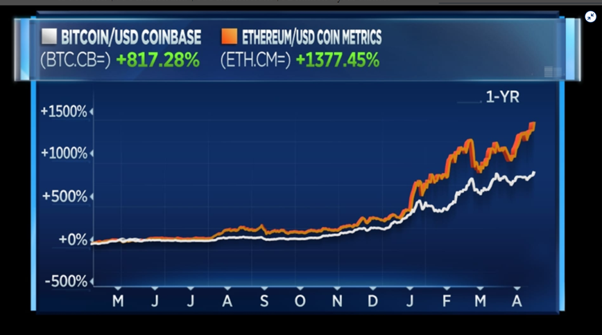 as duas maiores e hiperespeculativas CRYPTOS valorizaram-se supersonicamente mas não ganharam credibilidade nem Gravitas.png