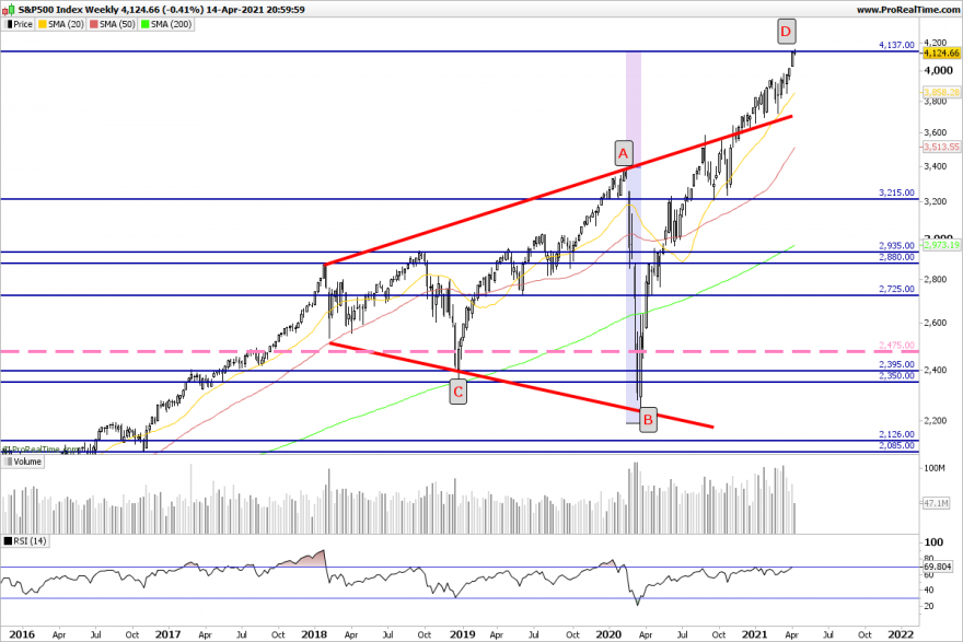 SP500 Weekly.png