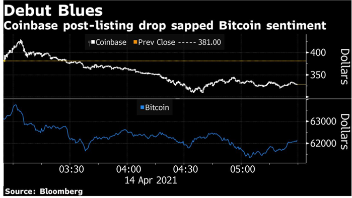 coinbase prestação no primeiro dia condicionou as cryptos.png