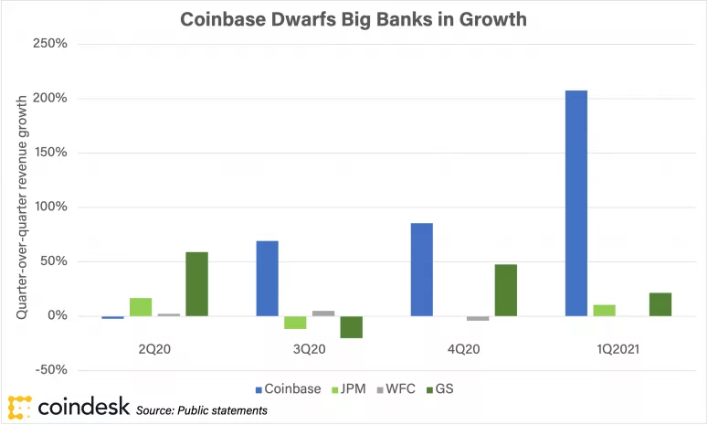 Coinbase equals hyper growth.png