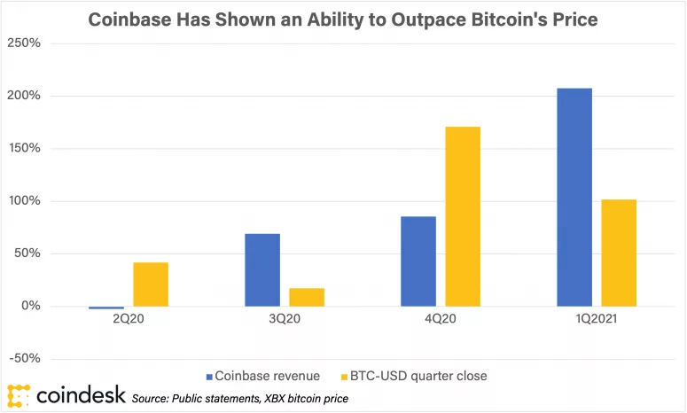 Coinbase uber Bitcoin.png