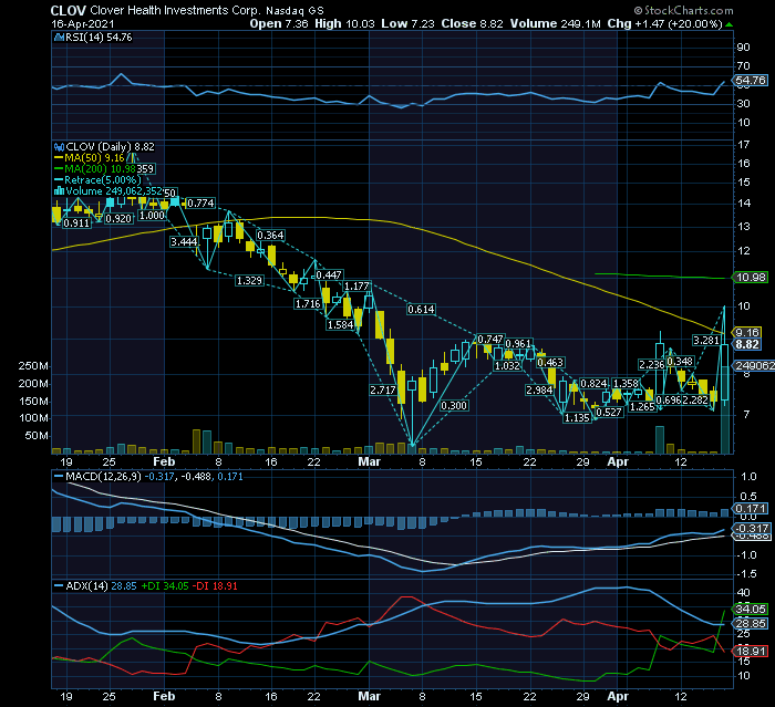 CLOV ainda deve subir mais pelo rumor de short squeeze, inversão ADX+macd  e subavaliação 0,4  mas não pelo real percentual dos shorts..png