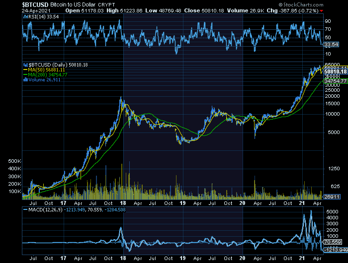 Bitcoin o movimento ascendente atual começou após uma queda de 80% em 2017 e agora precisa de uma queda de 40% para chegar aos $100.000.png