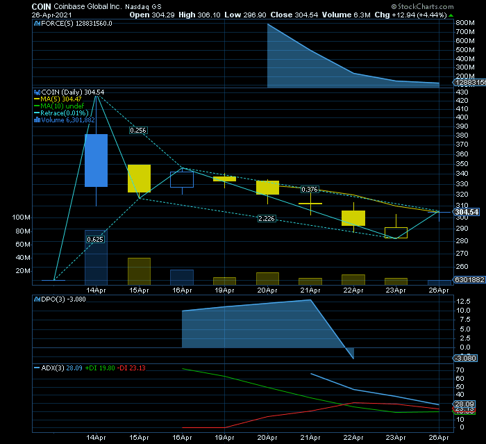 COINBASE $300 passaram a SF1  RF1 $340  volume fraco para dia positivo que requer confirmação.png