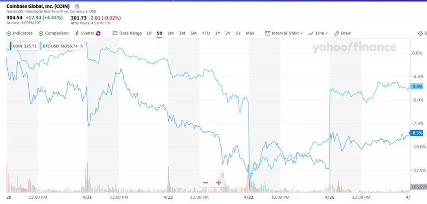 Coinbase vs Bitcoin  uma inelutável correlação CP mas que é errada e redutora.jpg