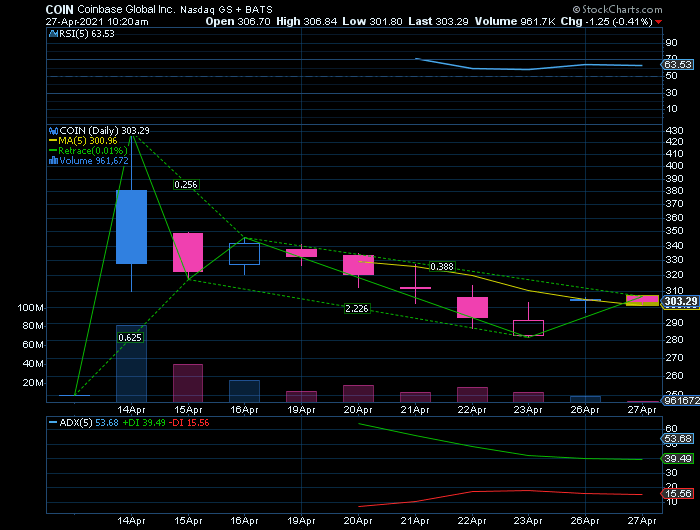 COINBASE lateraliza sem volume mesmo acima do SF1 $300.png