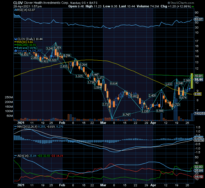 Cloverhealth short squeeze e pump WSB.png