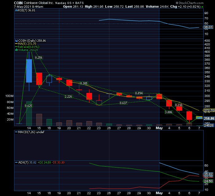 COINBASE ensaia lateralização SF1 $250 aguentou ontem o embate  após reteste podiamos ter um BUY THE DEEP.png