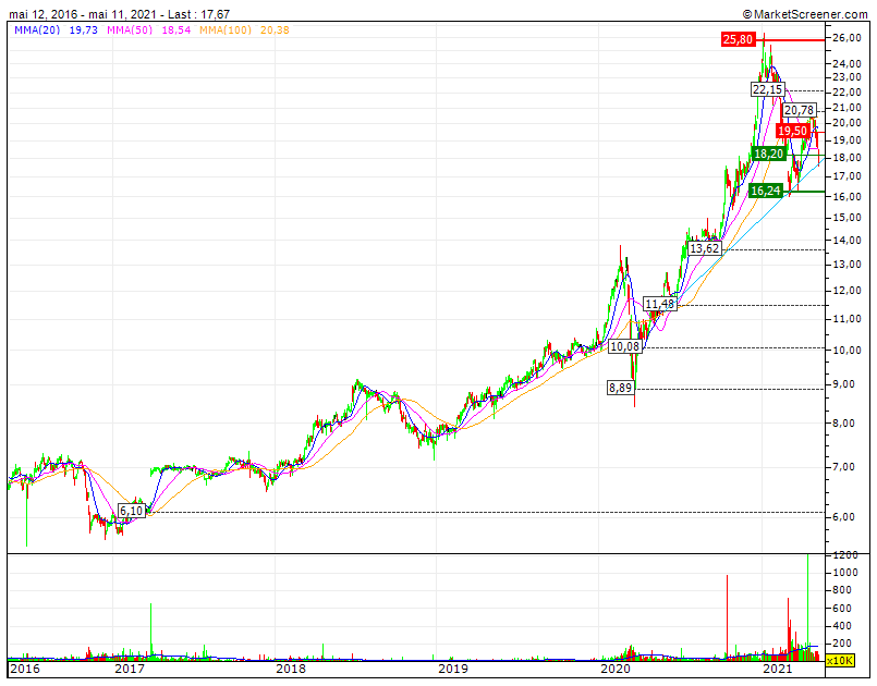 EDPR 6 Bagger ninguém se pode queixar da melhor performance no PSI20 nos últimos 5 anos.gif