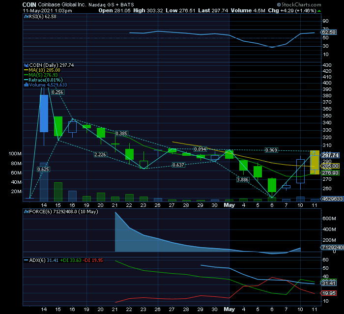 COINBASE kick off 6 feira no reteste ao Sf1 $250 Eventual key reversal day ontem com Bullish Kicker e RF1 $300 tão próximo....png