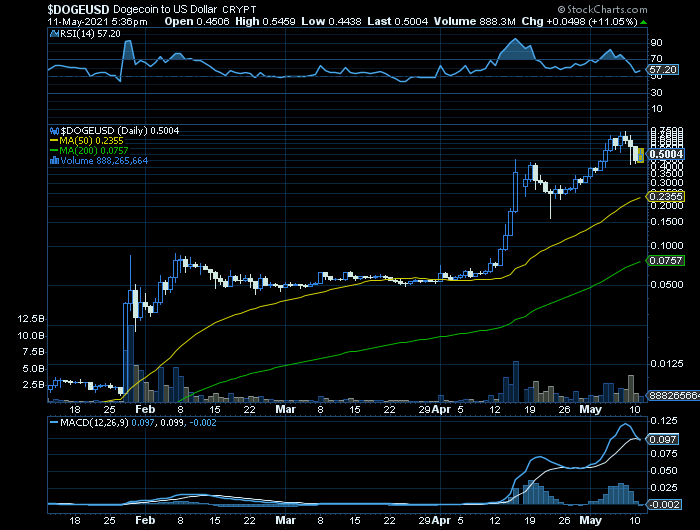 DOGECOIN a joke TO THE MOON...but it will come back down.png