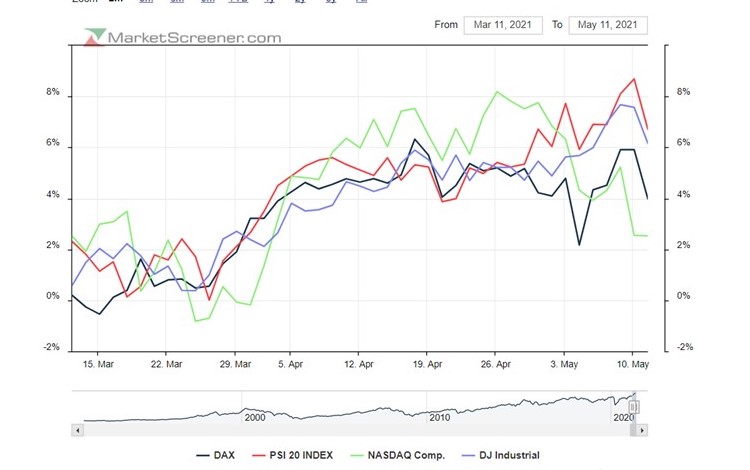 PSI 20 força e performance relativa face ao Dow ao nasdaq compx ao Cac 40.jpg