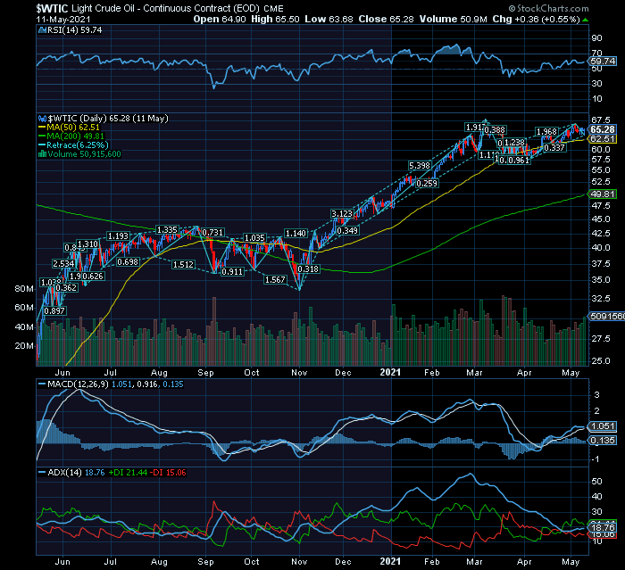 WTI recupera preços de 2019 modera subida porque já é rentável a produção de shale oil, desde os $45 barril.png