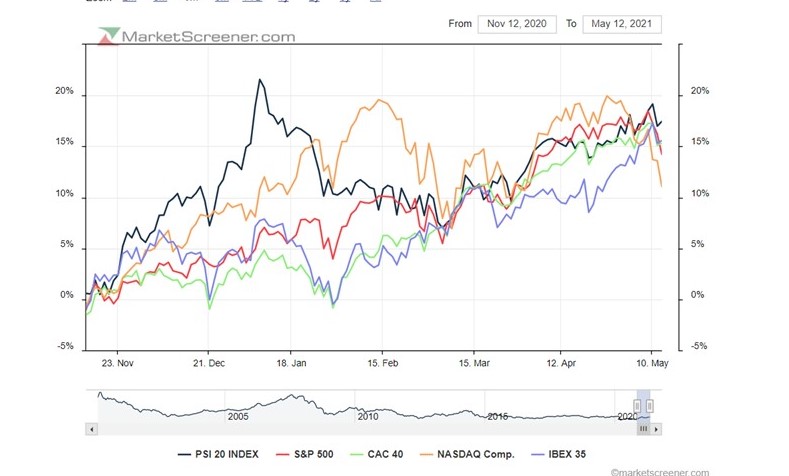 PSI20 a 6 meses tem a top performance face ao S&P500 Nasdaq compx Ibex35 e Cac40.jpg