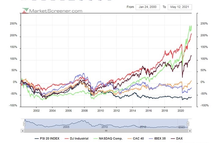 PSI20 20 anos de subperformance poderão dar lugar a performance equiparável aos benchmarks com o enquadramento fiscal adequado.jpg