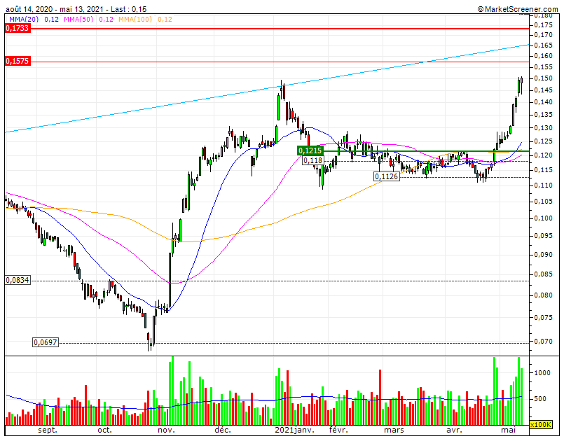 BCP 1 bagger triple Bull SF1 12.15 aproxima-se do RF1 0,1575 onde deveria consolidar CP.gif