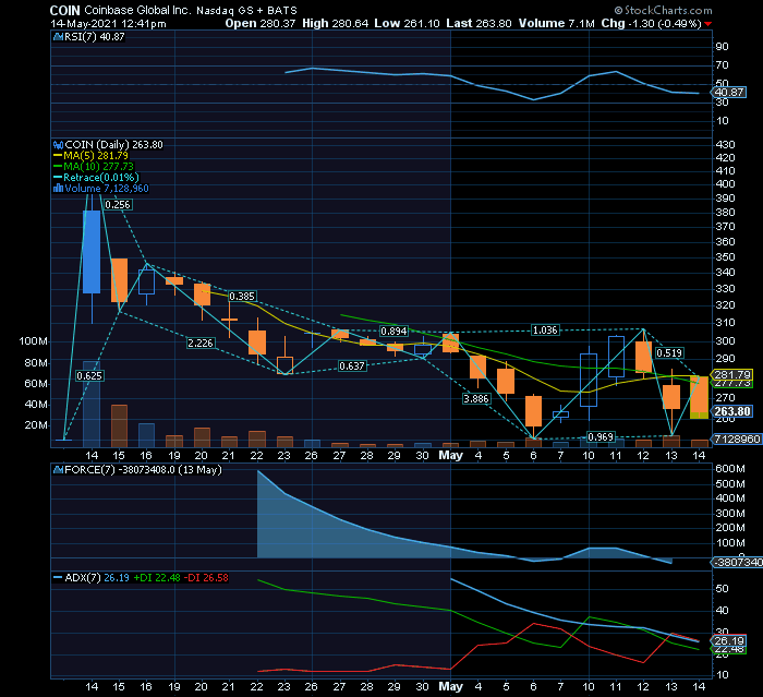 COINBASE - 3 fatores externos deram cabo da inversão esperada nos hyper resultados trimestrais    Que o SF1 $250 aguente.png