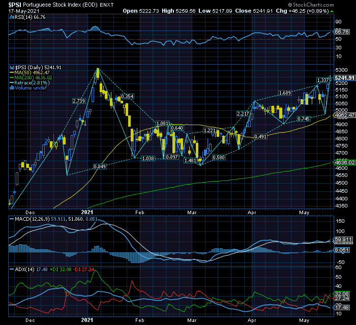 PSI20 6M TRIPLE BULL ainda com folga no RSI e sinal VERDÃO no ADX   RF1 5300 será mera formalidade.png