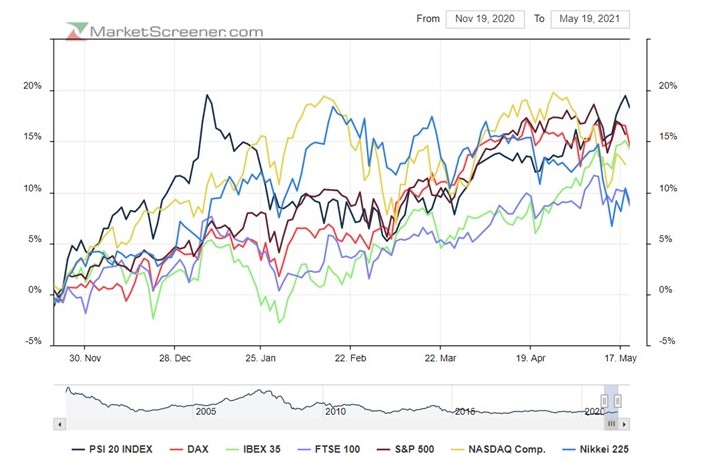 PSI20 a 6 meses um dos top 5 performers Mundiais e melhor do que todos os benchmarks.jpg