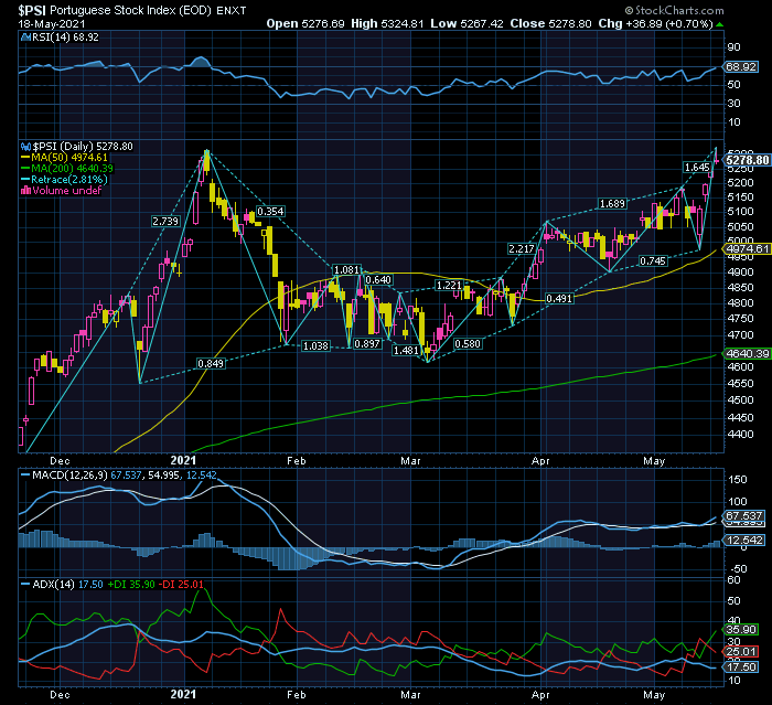 PSI20 apesar do ambiente corretivo global a força relativa do luso Índice é notória ADX Macd MM50 RSI ainda denotam potencial ascencional.png