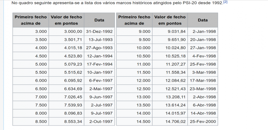 psi20 em 2021 estamos no nível de 1994....fora inflação.png