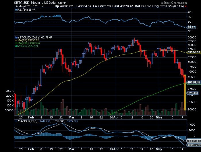 Bitcoin e todas as top cryptos graças à China queda livre nenhum suporte tem agarrado à ação mas mesmo assim aponto como SF1 $30000.png