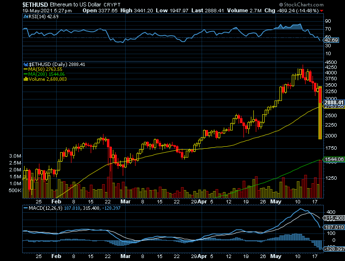 ETHER Bear CP&MP já oversold se quebrar em fecho o SF1 2000 é um mau presságio.png