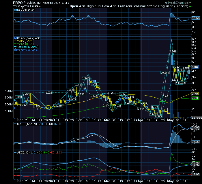 Precipio by one outstanding Market Guru  $3.5 Break Out  $5 intraday topline    $9 ST range.png