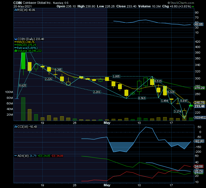 Coinbase Bear CP replica o tímido crypto rebound  valoriza 3,83%  SF! $220   RF1 $250.png