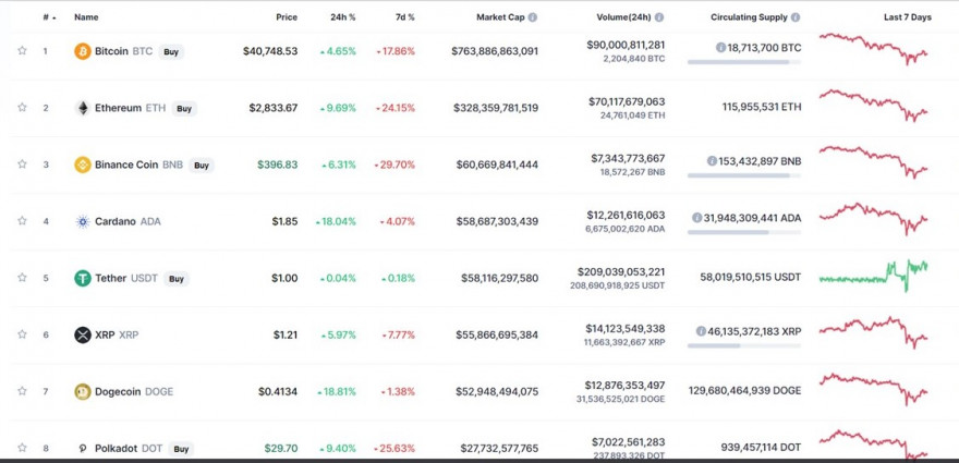 Cryptos inverteram mas sem capitulação pelo que não terminou a volatilidade e o ciclo de quedas pode regressar.jpg