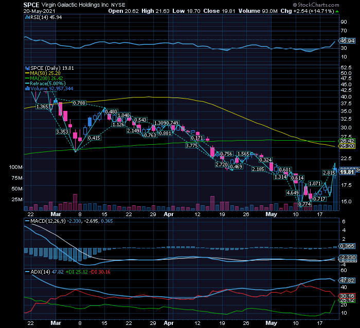 Virgin Galactic a TAP n.2   típica jogada especulativa WSB com Breakout mas numa empresa provavelmente falida no LP.png