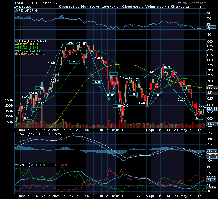 TESLA apesar de triple Bear e dos puts do Bill Murray   MACD e RSI abrem portas a uma inversão CP.png