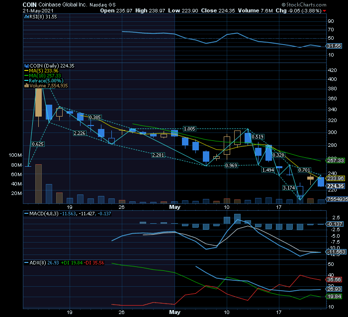 Coinb$e triple bear oversold   SF1 $220  RF1 $250.png