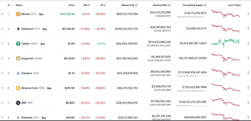 Crypto massacre   another 270 $Billion wiped out      130.000 margin accounts blow up.jpg