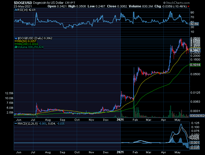 Dogecoin  Bear CP&MP melhor situação técnica que Bitcoin graças a Musk mas os riscos CP são iguais.png