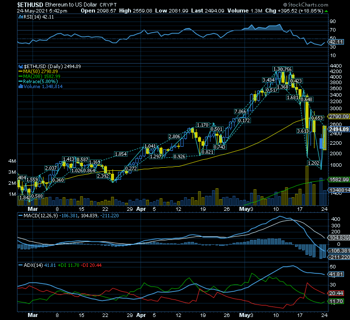 Ethereum break out nos 2200  news flow positivo sobre o POS   confirma papel de rainha das cryptos  volume triplica média 1Y.png