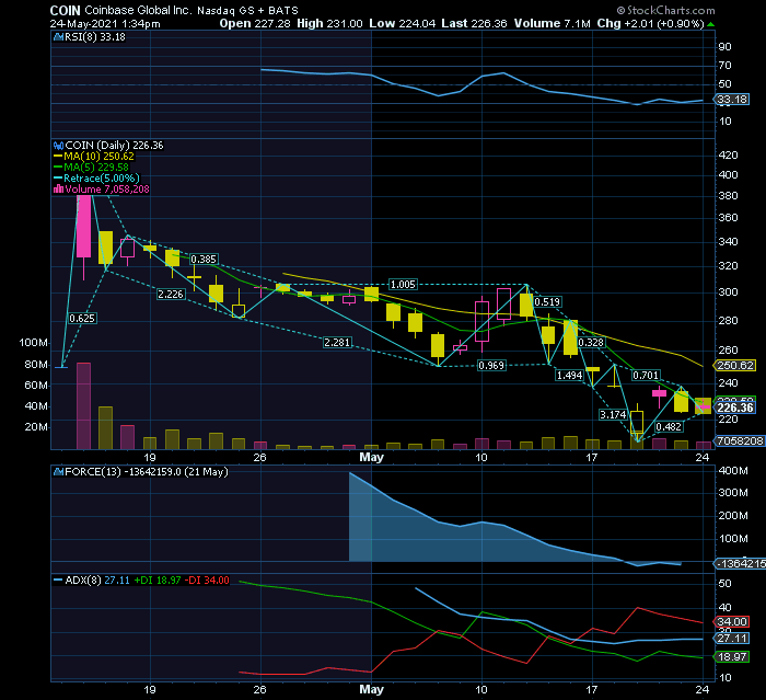 Coinbase  performance medíocre até hoje   triple bear sem momentum e sem volume    RF1 $250.png