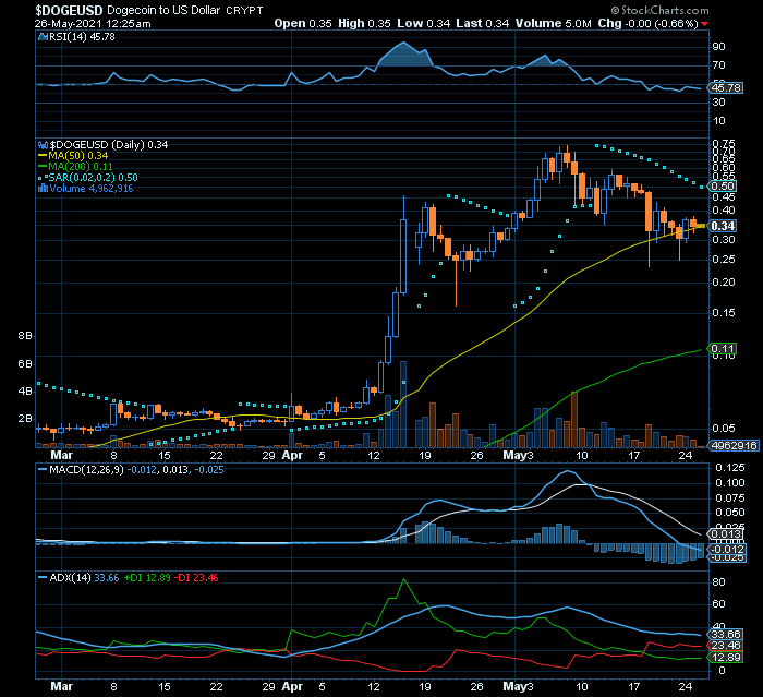 DOGECOIN única Triple Bull mas alerta total se romper com força a MMS50 linha amarela.png