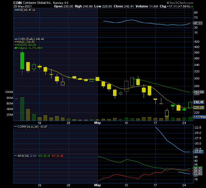 COINBASE lateraliza a 7 dias   sinal de inversão no ADX e na CC  confirmação apenas acima do RF1 $250+MMS20 $265.png