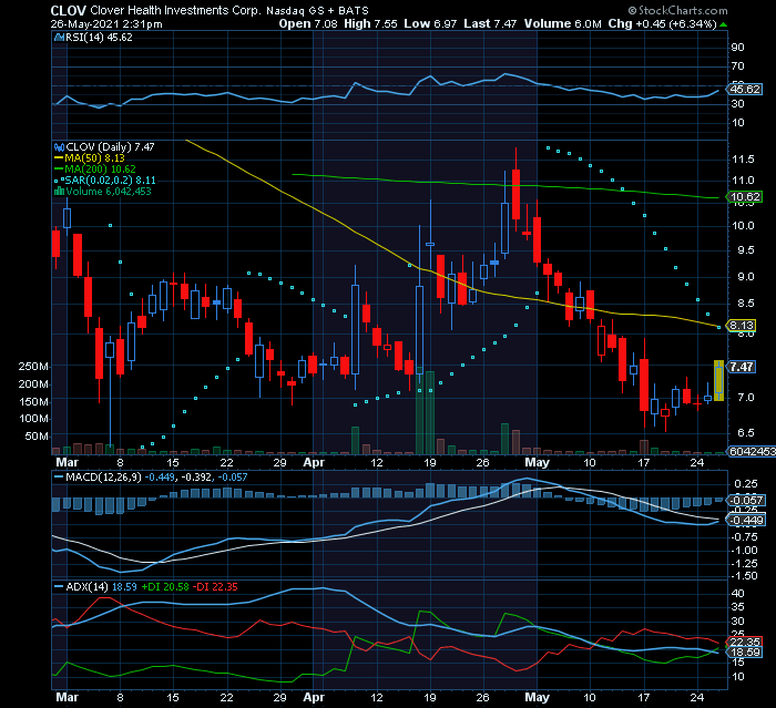 Cloverhealth  valoriza 16% desde reentrada dia 19 e acaba por ser das menos produtivas WSB.png