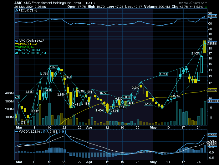 AMC está com uma valorização de 100% em desde 11 de Maio   Grande WSB.png